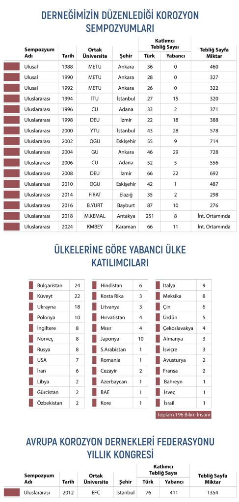 KOROZYON-DERNEĞİ-sempozyumlar tabloları